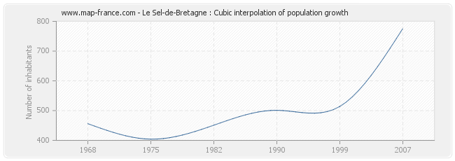 Le Sel-de-Bretagne : Cubic interpolation of population growth
